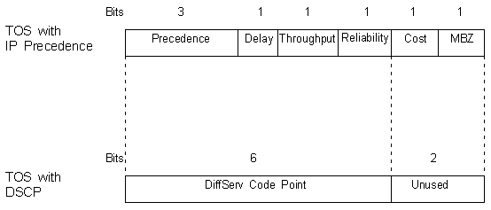 DSCP field