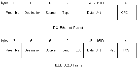 Ethernet Standards Chart