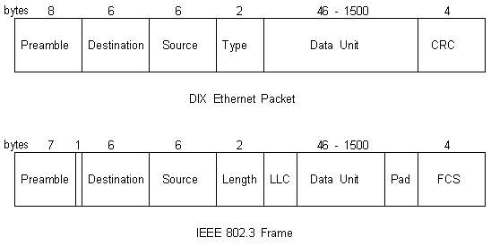 DIX Frame Format