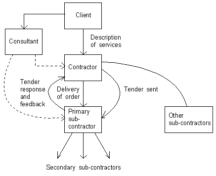 flow terms