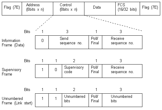 Opiniones De High Level Data Link Control
