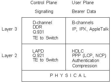 ISDN Protocol Model