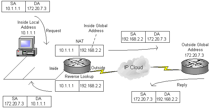 Network Port Numbers Chart
