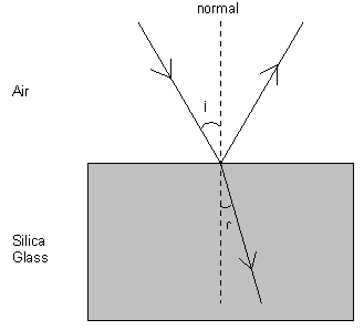 Refractive Index