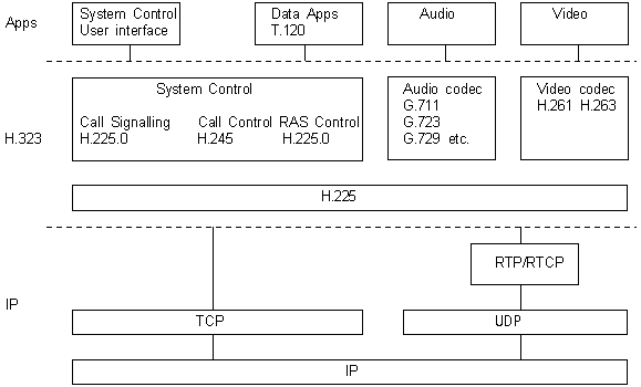 H.323 header