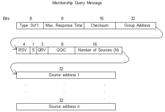 IGMPv3 Membership Query