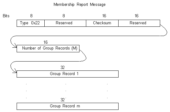 IGMPv3 Membership Report