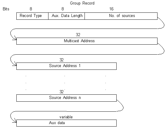 IGMPv3 Group Record