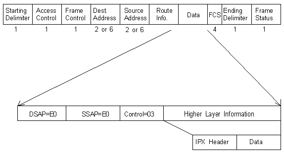 802.5 Encapsulation