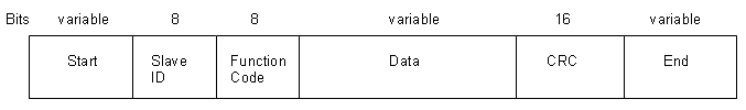RTU Frame Format