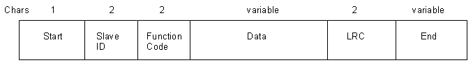 ASCII Frame Format