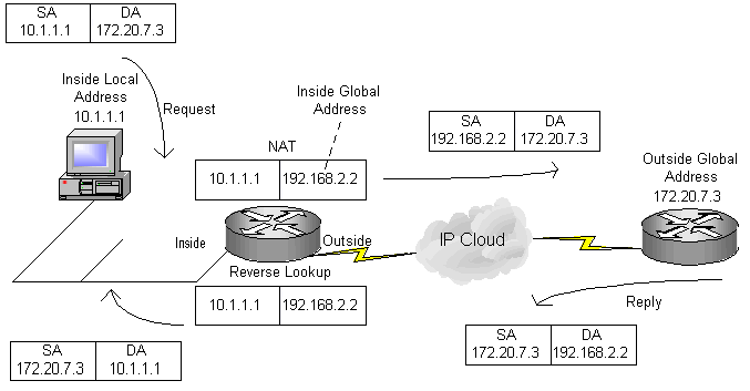 NAT – Network Address Translation