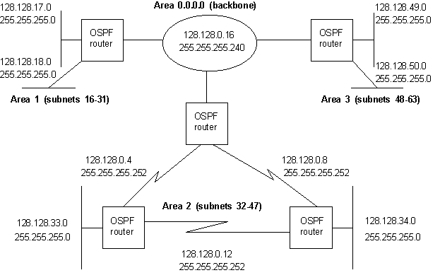 OSPF Summary