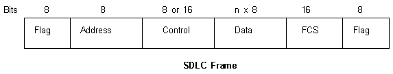 SDLC Frame